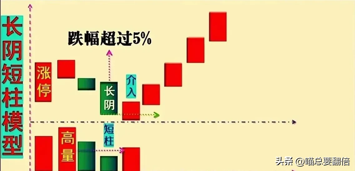 一种市场反常形态