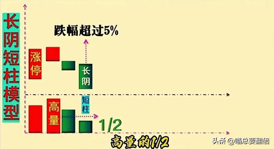 一种市场反常形态