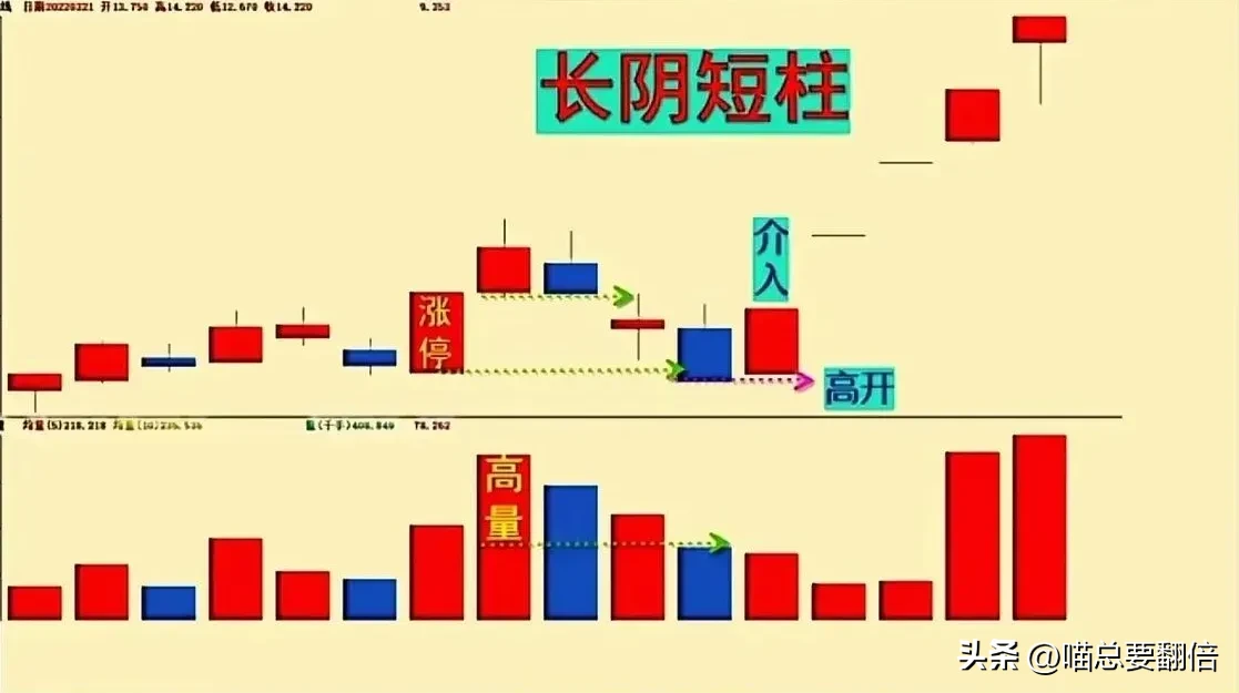 一种市场反常形态