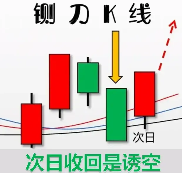 每日形态一学（铡刀k线）