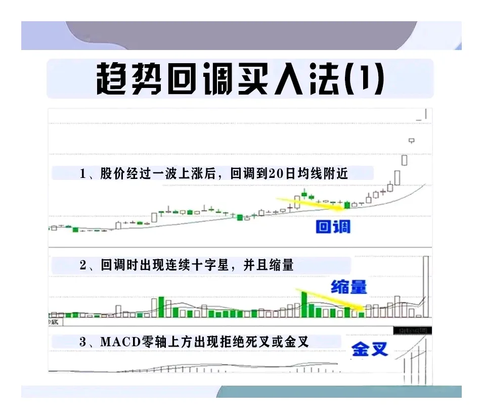 趋势回调买入法