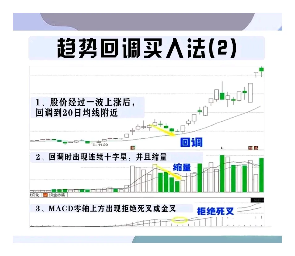 趋势回调买入法