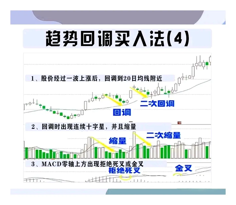 趋势回调买入法