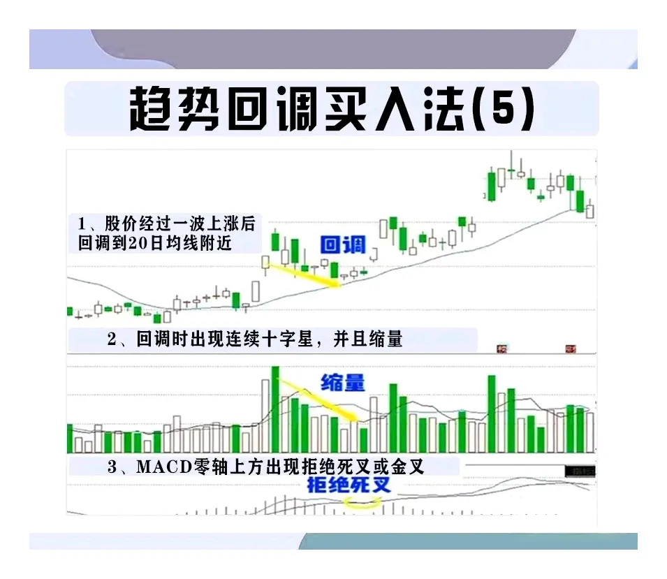趋势回调买入法