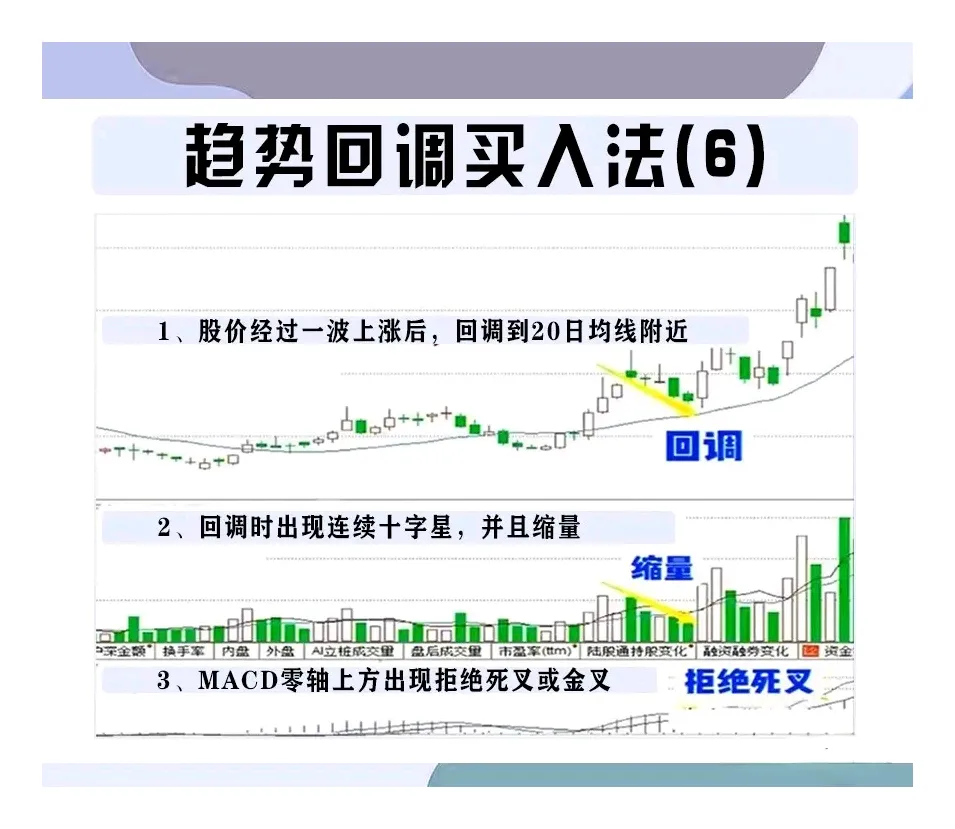 趋势回调买入法