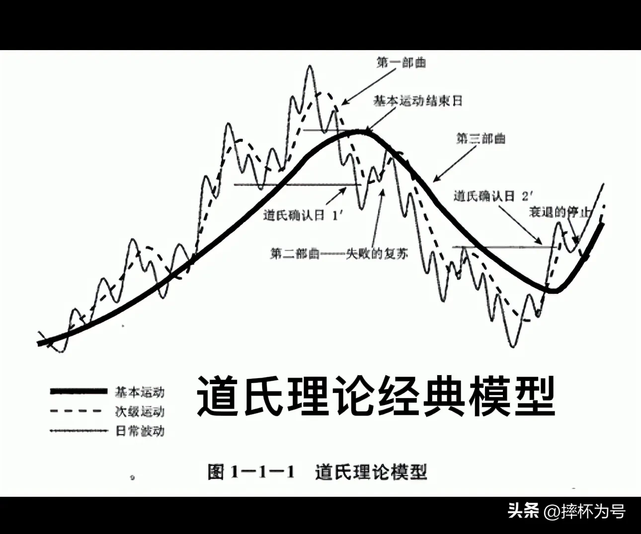 道氏理论