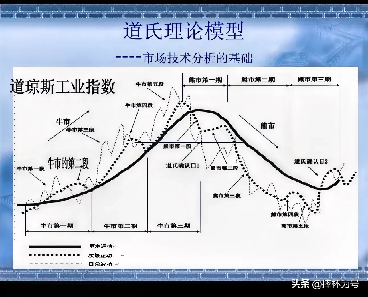 道氏理论