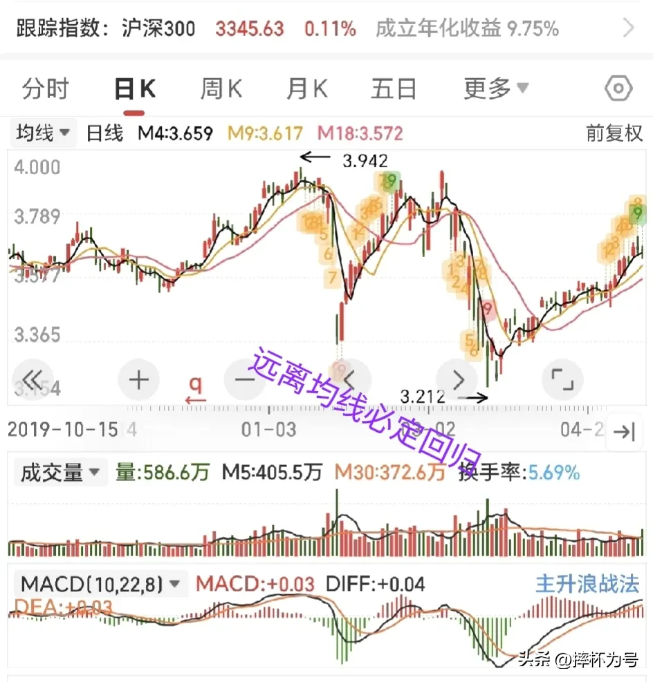 均线回归