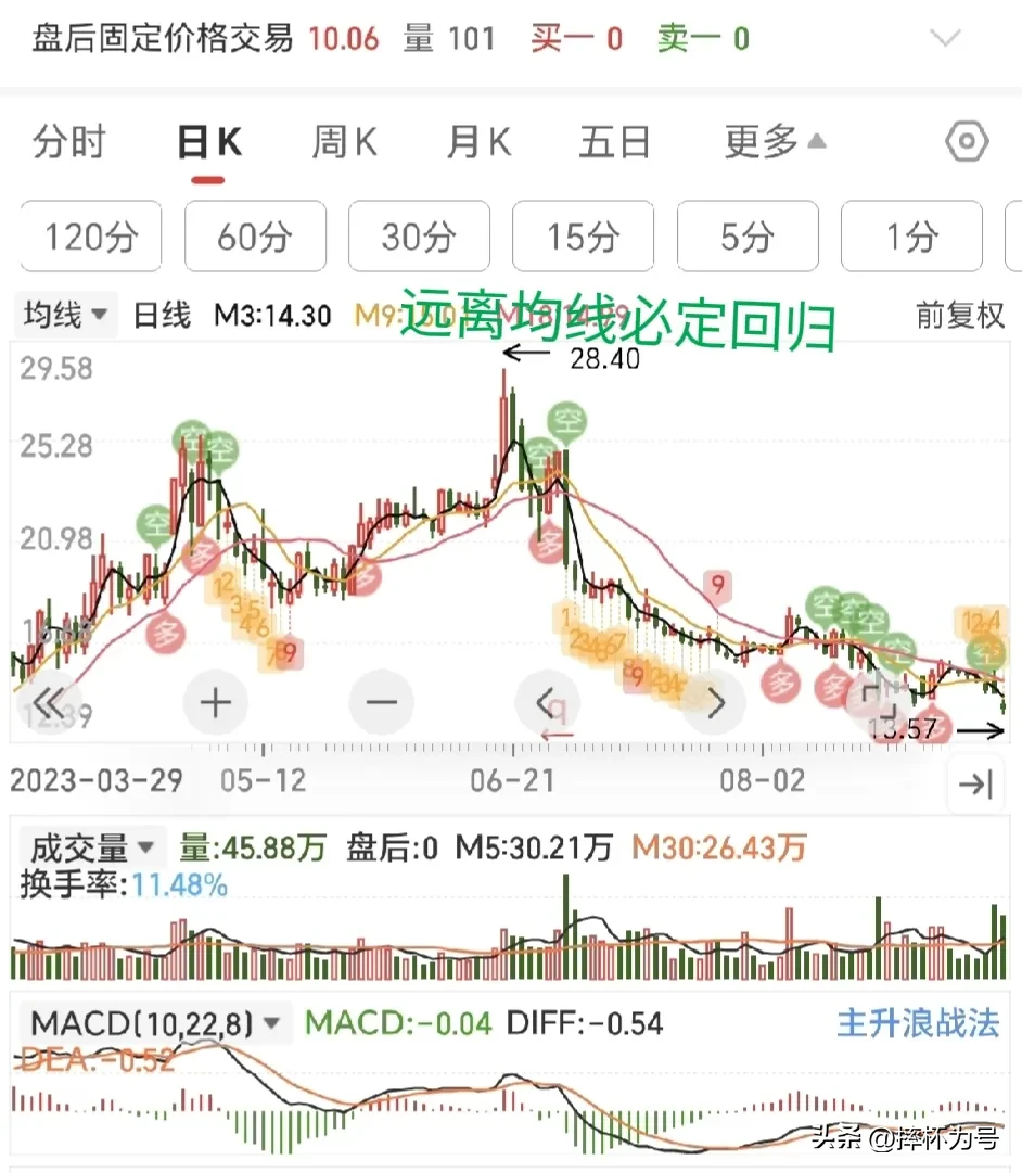 均线回归