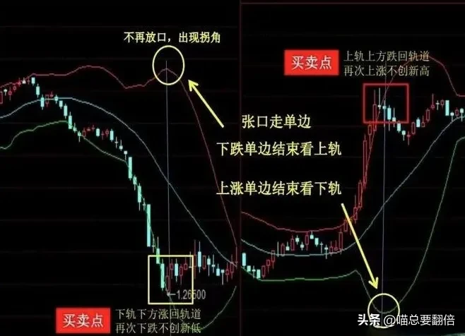 布林线的具体使用技巧有哪些呢?