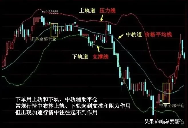 布林线的具体使用技巧有哪些呢?