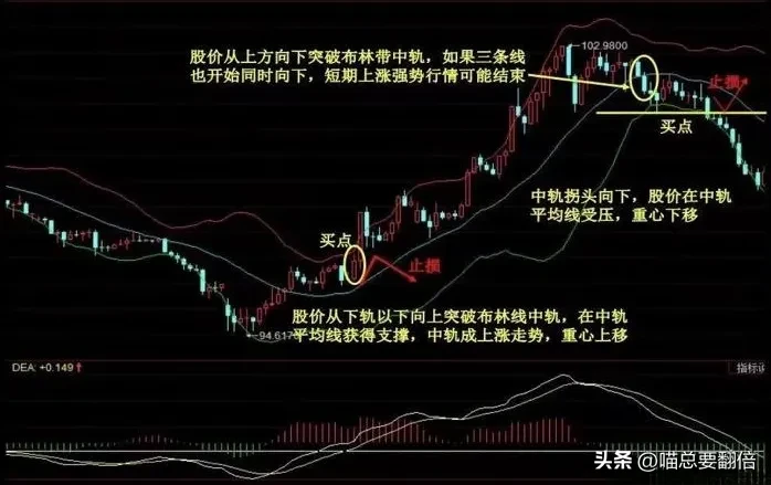 布林线的具体使用技巧有哪些呢?