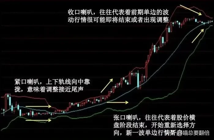 布林线的具体使用技巧有哪些呢?