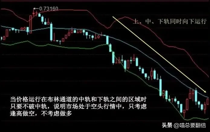 布林线的具体使用技巧有哪些呢?