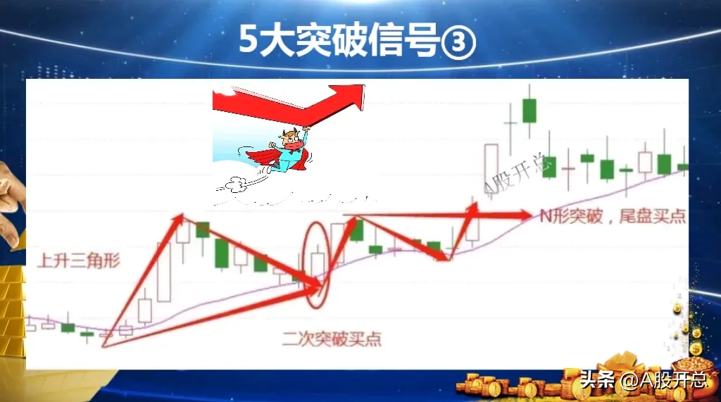 浅析“五大突破信号”