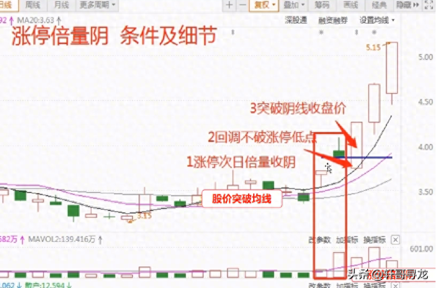 短线擒牛战法涨停后倍量阴线反包之后基本就是主升浪！