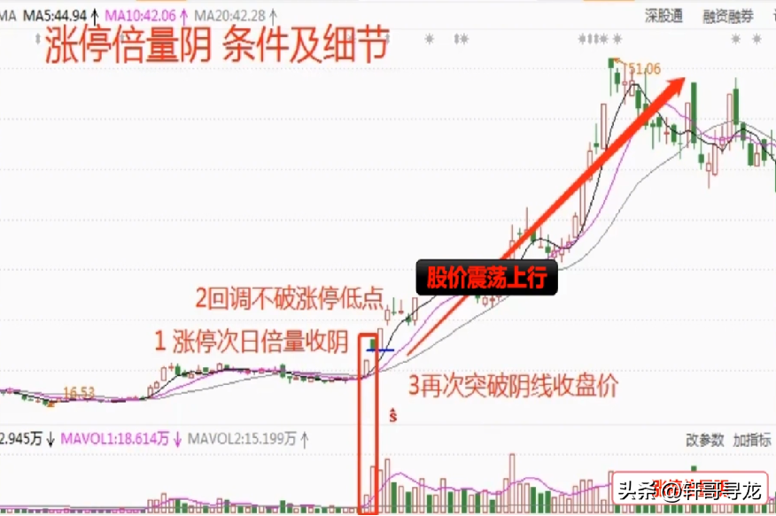 短线擒牛战法涨停后倍量阴线反包之后基本就是主升浪!