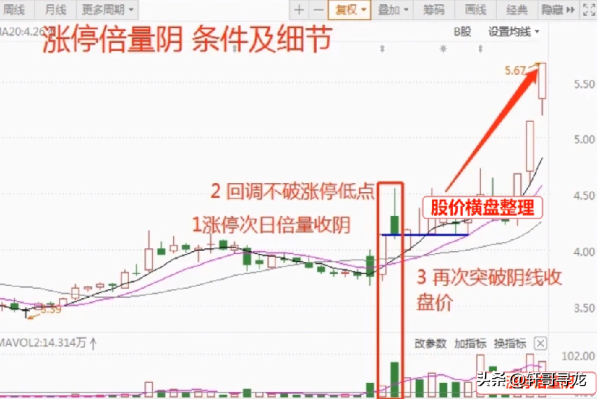短线擒牛战法涨停后倍量阴线反包之后基本就是主升浪!