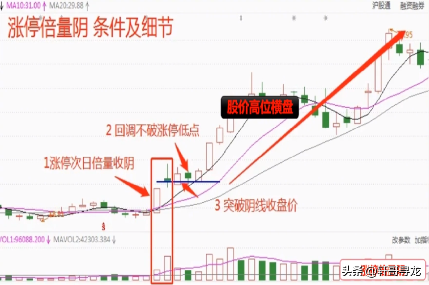 短线擒牛战法涨停后倍量阴线反包之后基本就是主升浪!