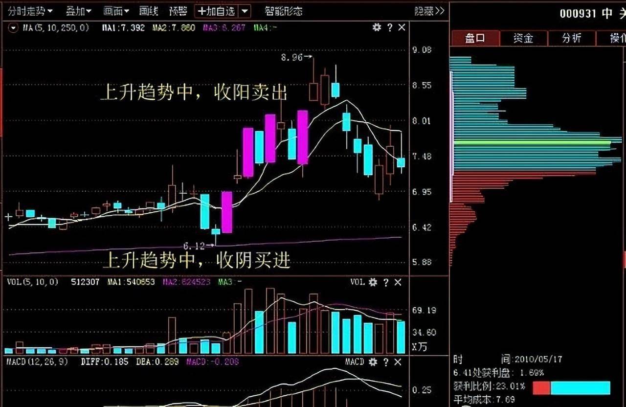 中国股市不冲高不卖不跳水不买仅10字却赚得盆满钵满