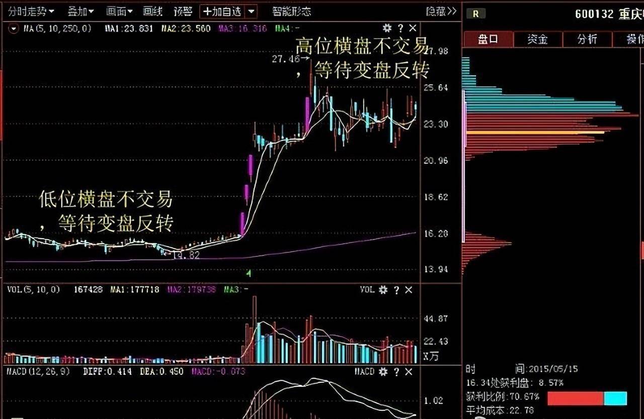 中国股市不冲高不卖不跳水不买仅10字却赚得盆满钵满