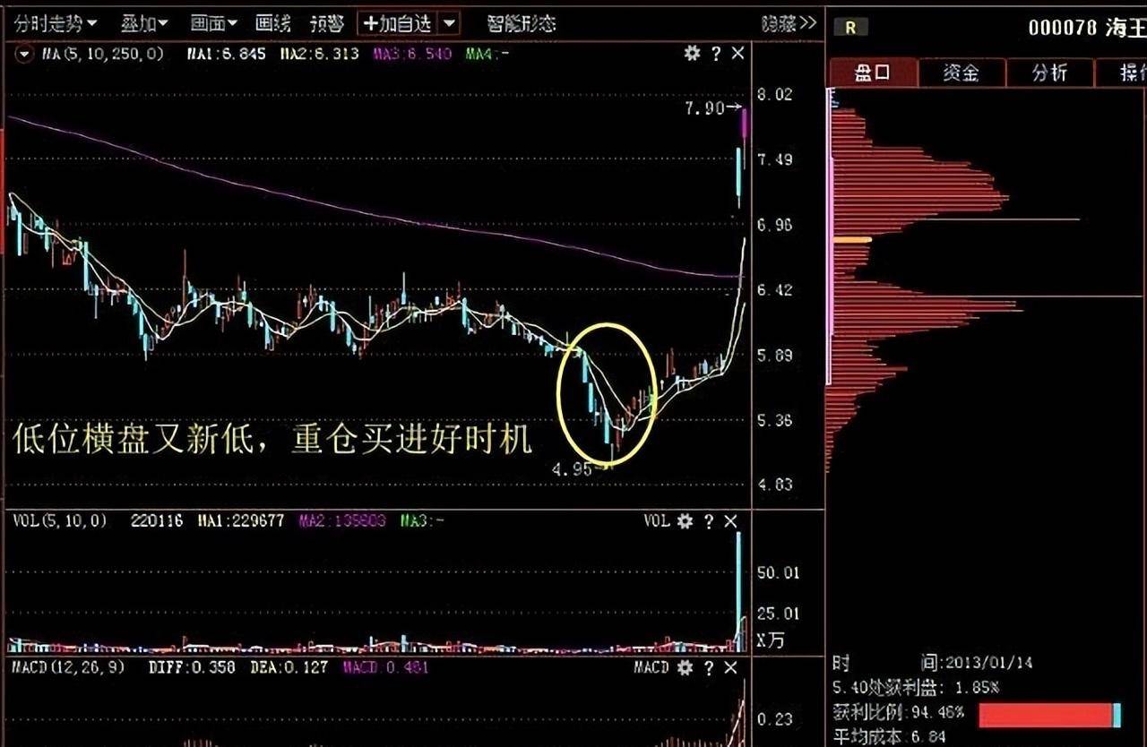 中国股市不冲高不卖不跳水不买仅10字却赚得盆满钵满