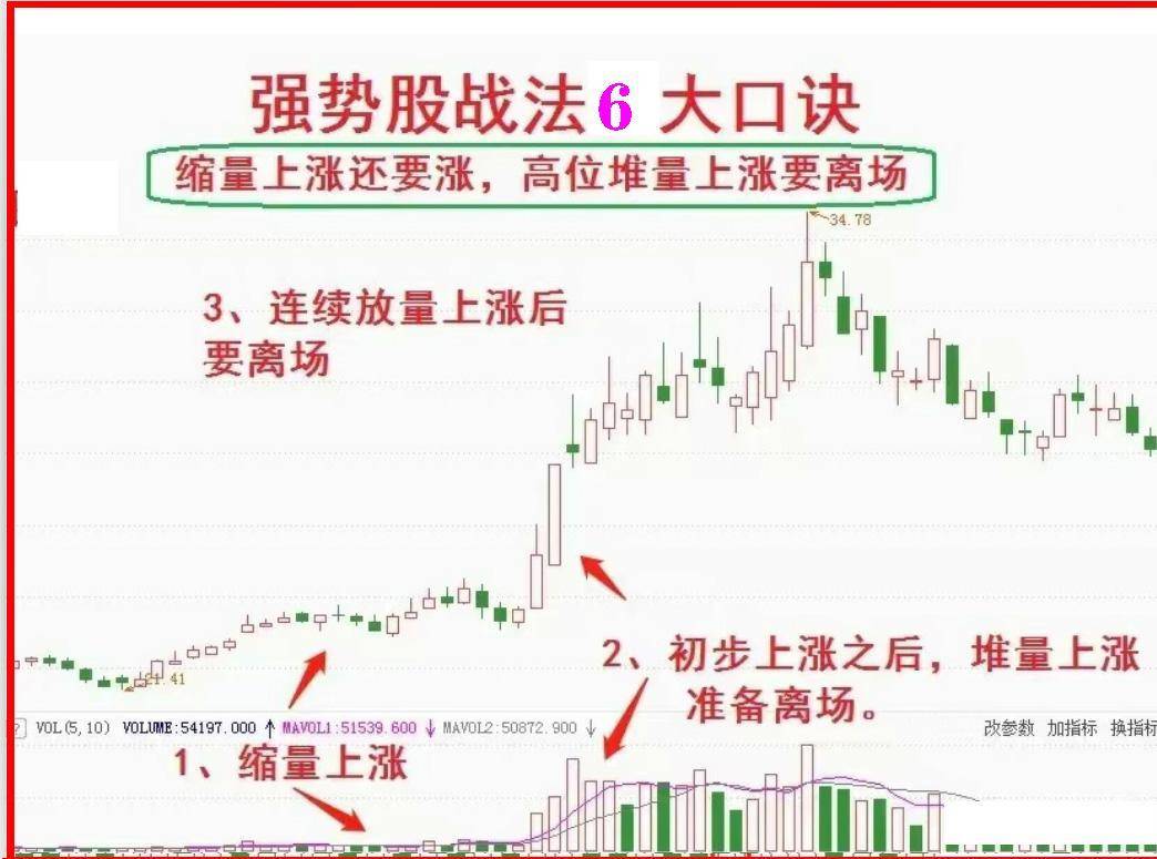 17年炒股经验之谈用实用的炒股方法获利就看强势股口诀