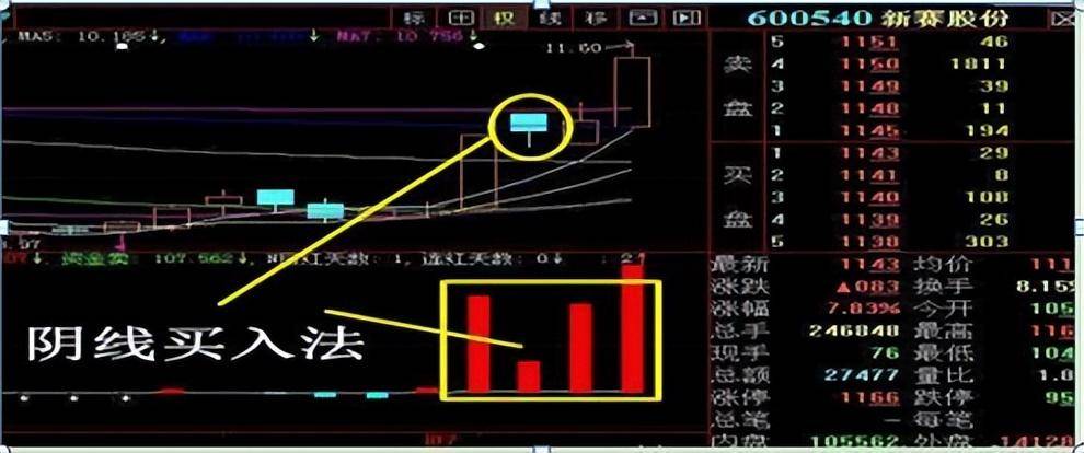 中国股市在弱势中不想被套试试阴线买入法富贵险中求!