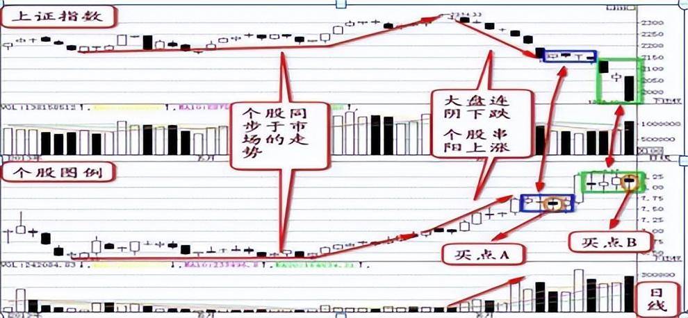 中国股市在弱势中不想被套试试阴线买入法富贵险中求!