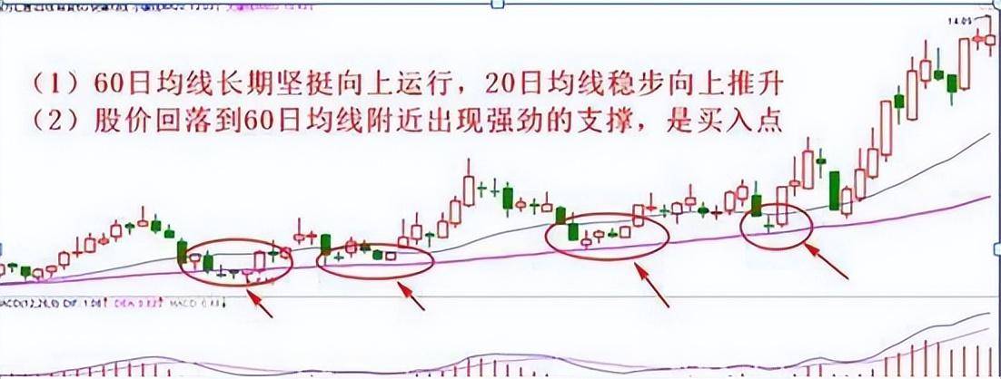 中国股市在弱势中不想被套试试阴线买入法富贵险中求!