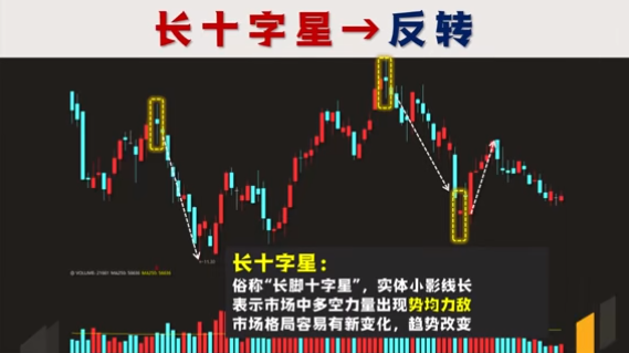 中国股市当你看懂了这六种十字星你将在股市中受益终生!