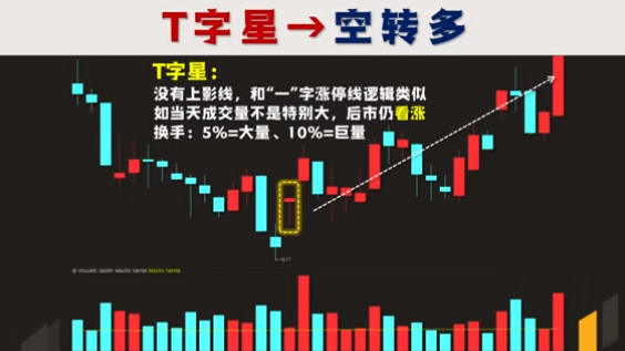 中国股市当你看懂了这六种十字星你将在股市中受益终生!