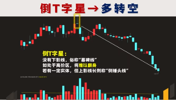 中国股市当你看懂了这六种十字星你将在股市中受益终生!