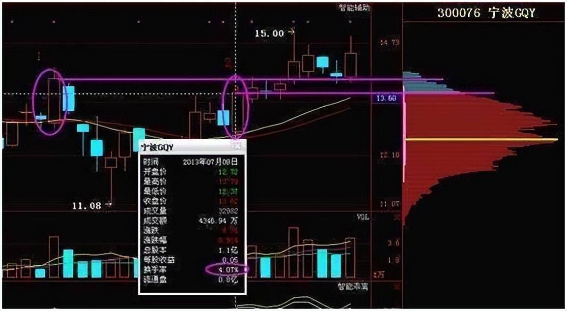中国股市筹码分布选股战法高效实用精准捕捉强势涨停板!