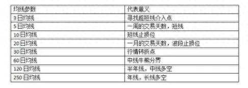傻瓜式外汇均线交易方法记住这12张图小白都能盈利