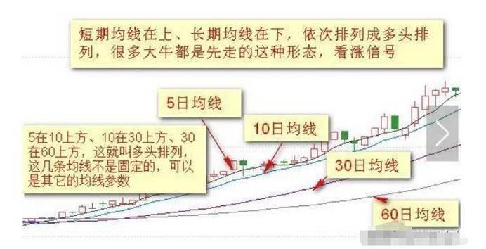 傻瓜式外汇均线交易方法记住这12张图小白都能盈利