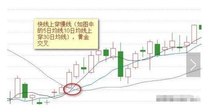 傻瓜式外汇均线交易方法记住这12张图小白都能盈利