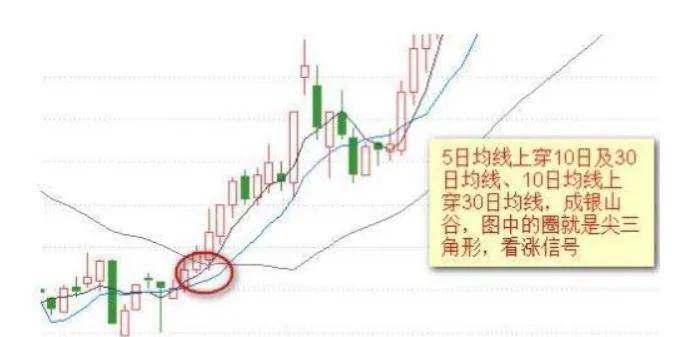 傻瓜式外汇均线交易方法记住这12张图小白都能盈利