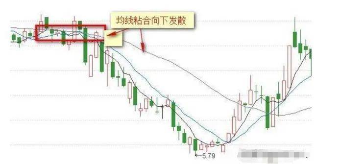 傻瓜式外汇均线交易方法记住这12张图小白都能盈利
