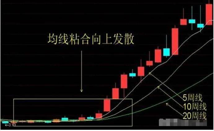 傻瓜式外汇均线交易方法记住这12张图小白都能盈利