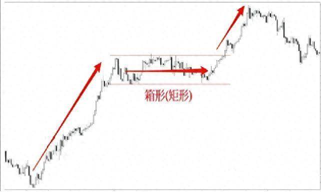 箱形和楔形形态的交易策略应用