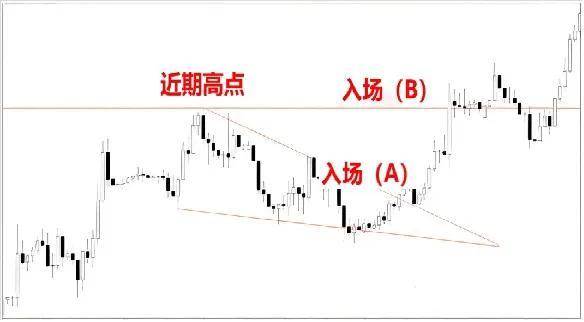 箱形和楔形形态的交易策略应用