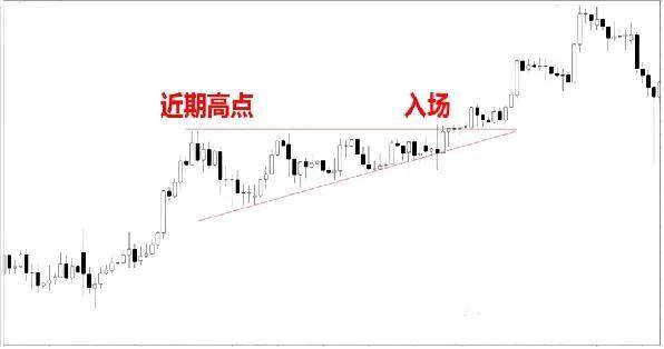 箱形和楔形形态的交易策略应用