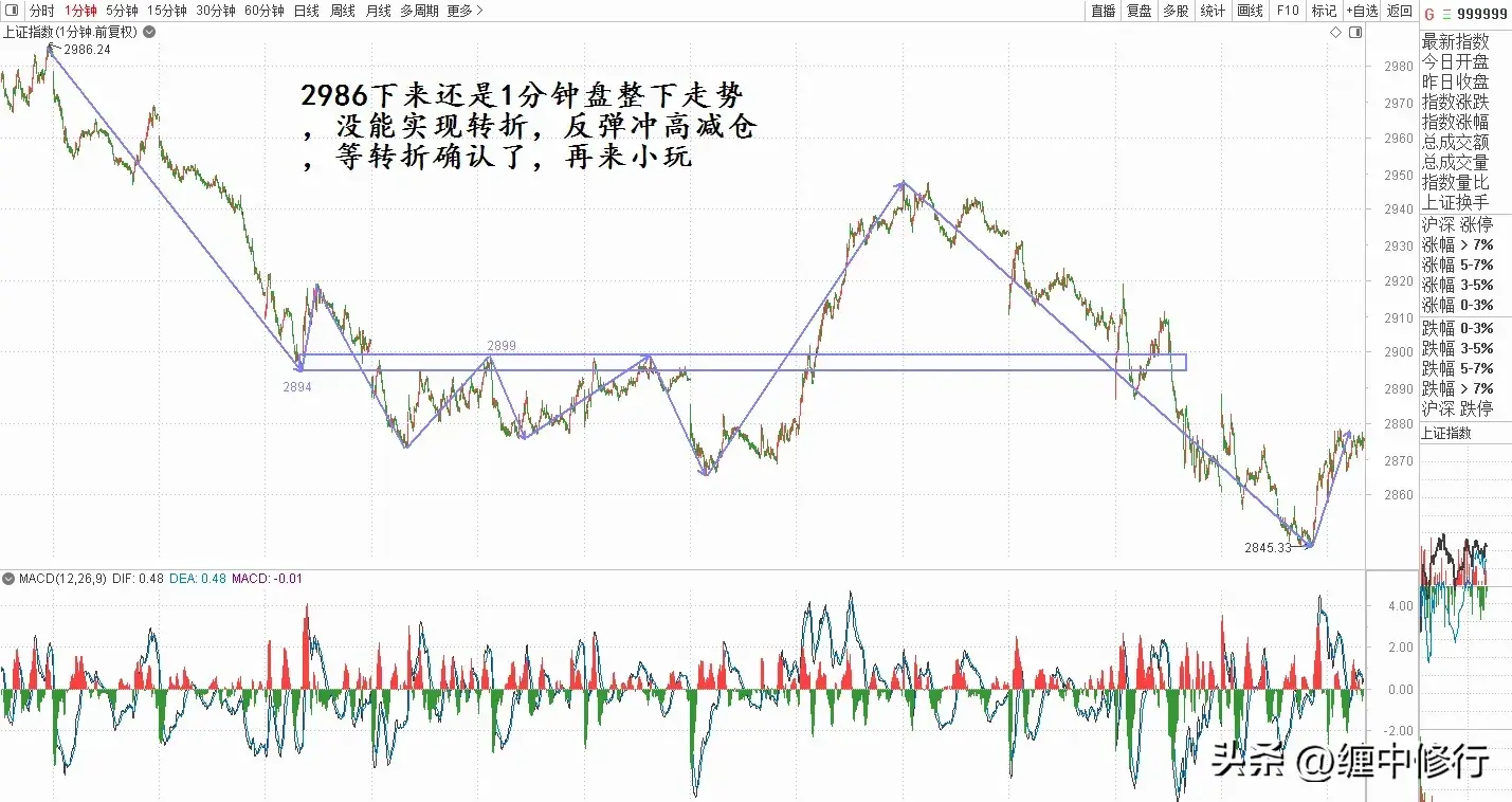 大盘各级别缠论分析