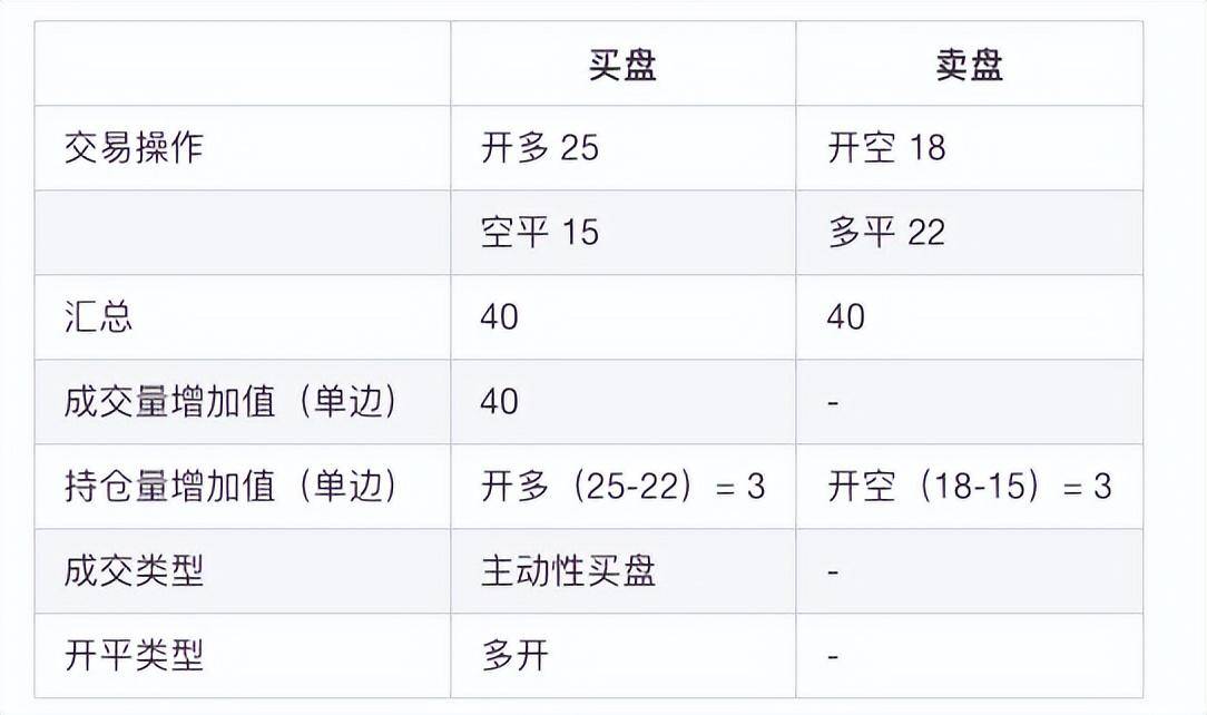 详解商品期货中的成交量与持仓量