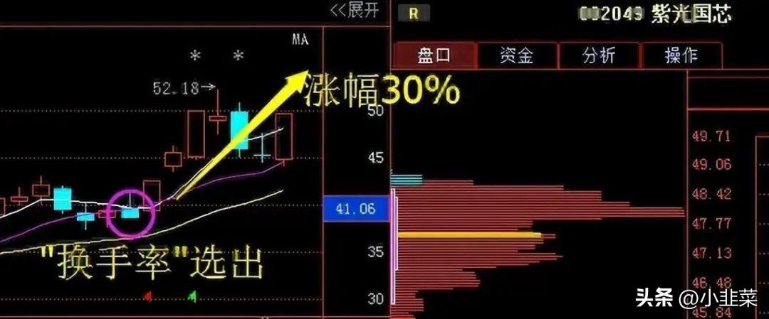 中国股市炒股15年90的技术方法都尝试过换手率才不骗人