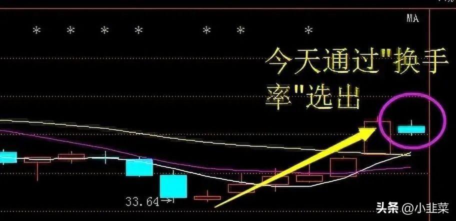 中国股市炒股15年90的技术方法都尝试过换手率才不骗人