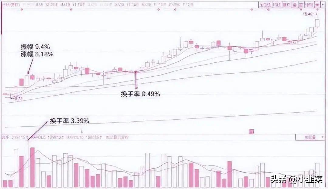 中国股市炒股15年90的技术方法都尝试过换手率才不骗人