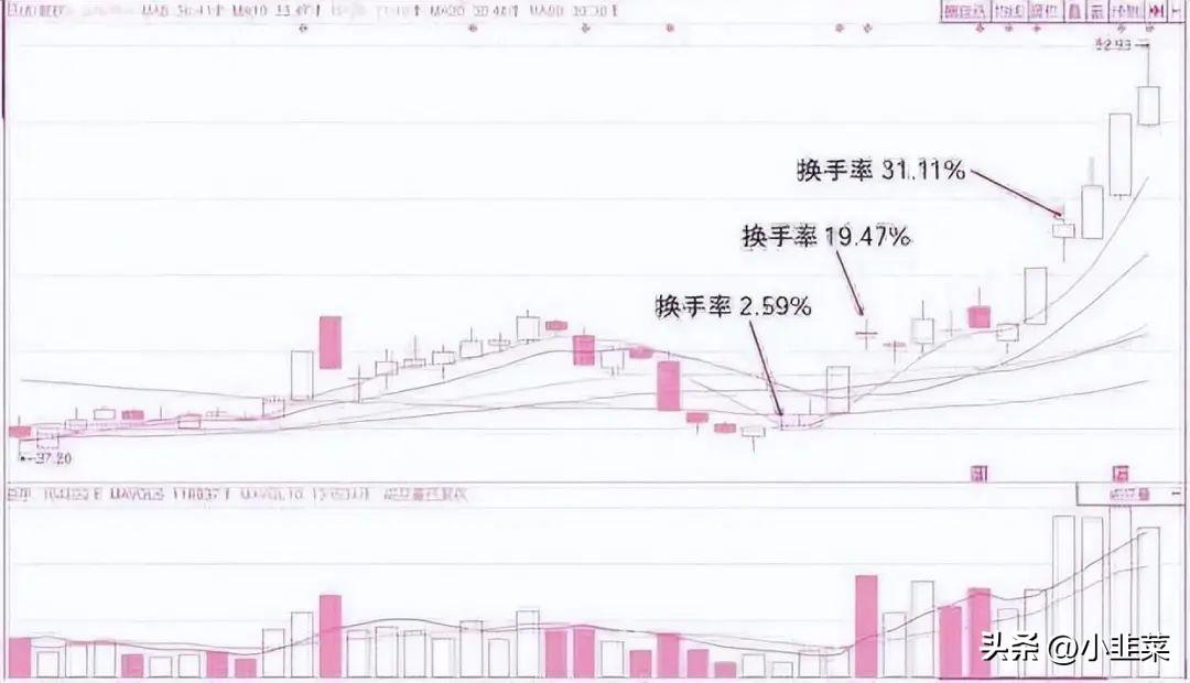 中国股市炒股15年90的技术方法都尝试过换手率才不骗人