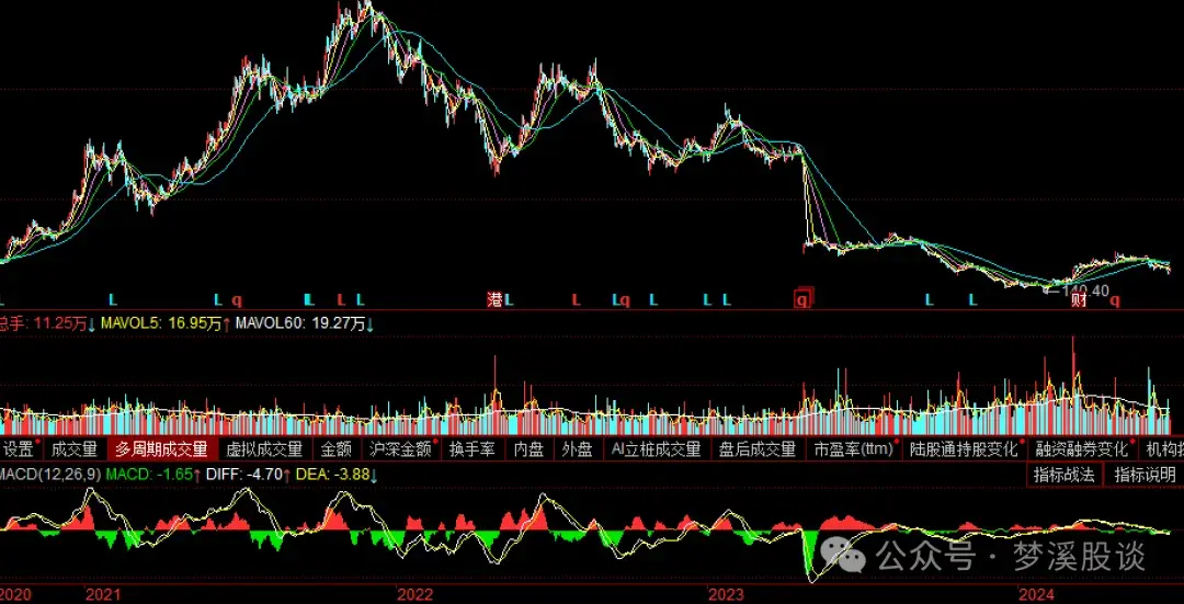 K线学习进阶与MACD线配合